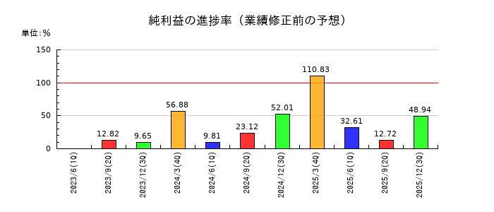 ナカバヤシの純利益の進捗率