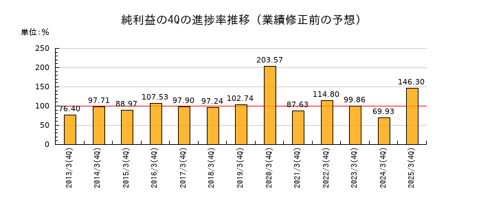 業績修正前の純利益の4Q進捗率推移
