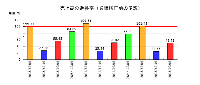 ニフコの売上高の進捗率