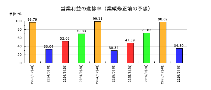 立川ブラインド工業の営業利益の進捗率