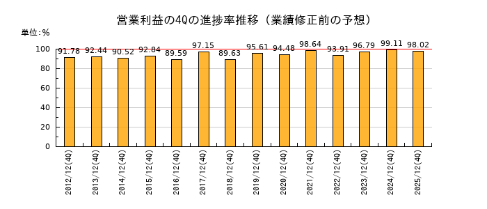 業績修正前の営業利益の4Q進捗率推移