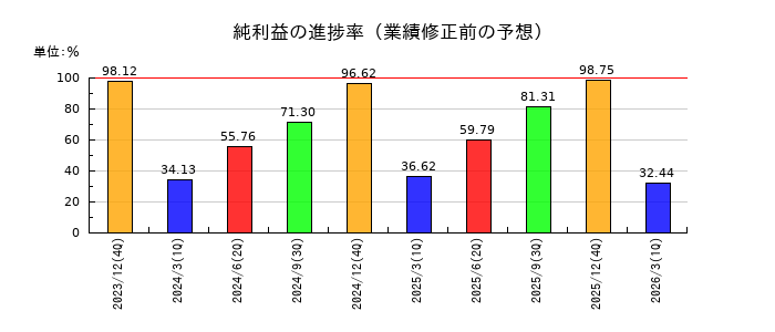 立川ブラインド工業の純利益の進捗率