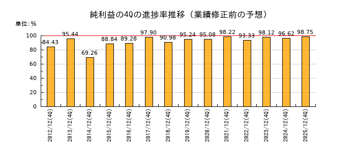 業績修正前の純利益の4Q進捗率推移