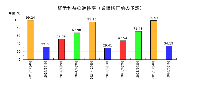 立川ブラインド工業の経常利益の進捗率