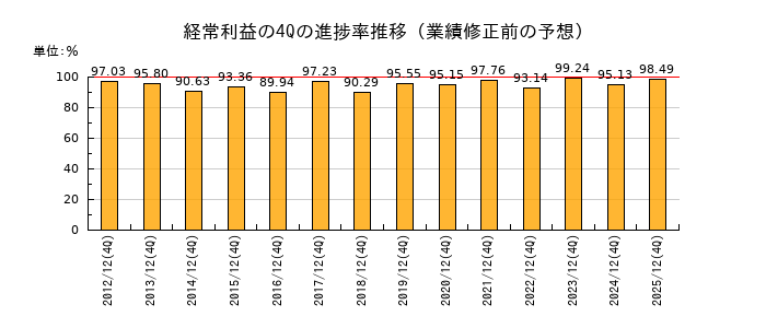 業績修正前の経常利益の4Q進捗率推移