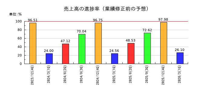 立川ブラインド工業の売上高の進捗率