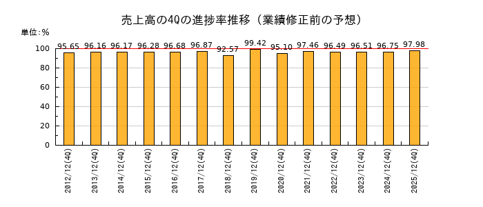 業績修正前の売上高の4Q進捗率推移
