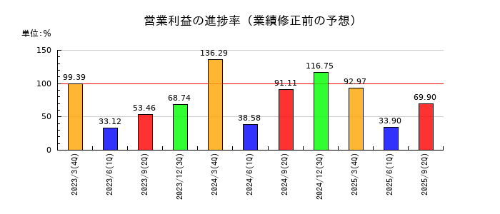 グローブライドの営業利益の進捗率