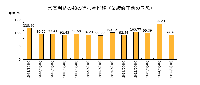 業績修正前の営業利益の4Q進捗率推移