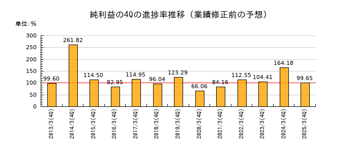 業績修正前の純利益の4Q進捗率推移