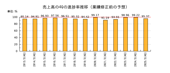 業績修正前の売上高の4Q進捗率推移