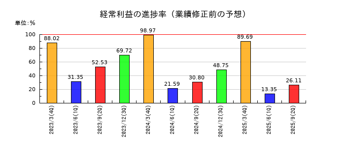 オカムラの経常利益の進捗率