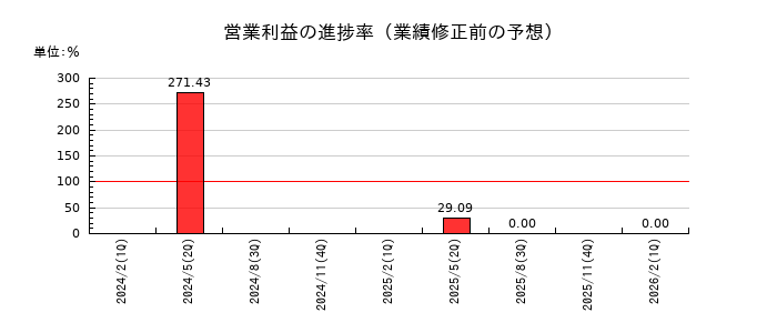 くろがね工作所の営業利益の進捗率