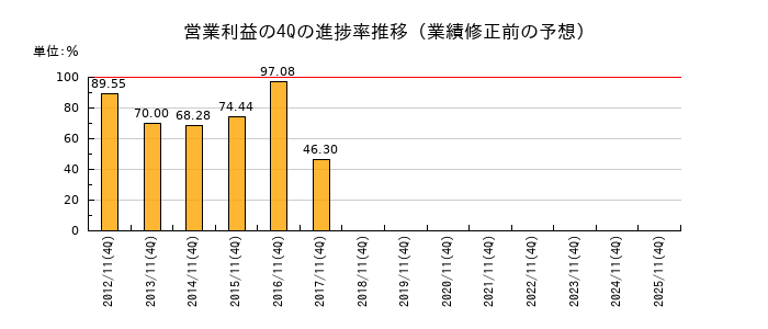 業績修正前の営業利益の4Q進捗率推移