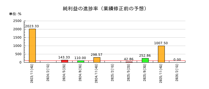 くろがね工作所の純利益の進捗率