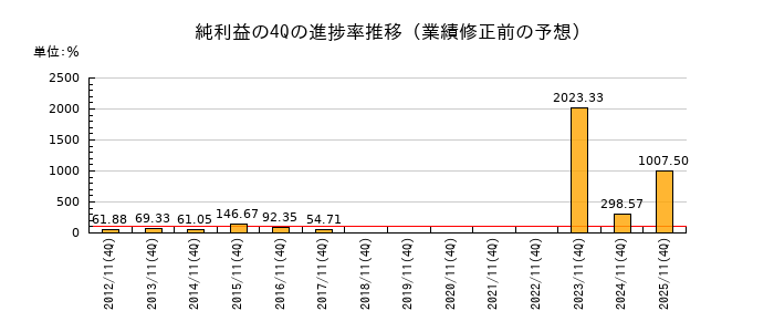 業績修正前の純利益の4Q進捗率推移