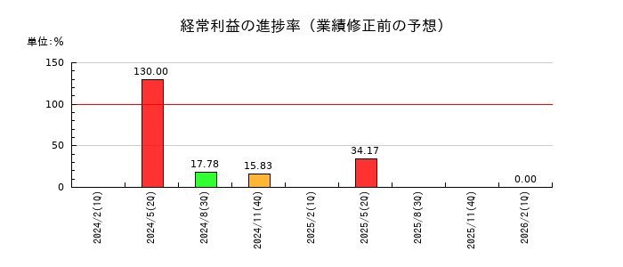 くろがね工作所の経常利益の進捗率