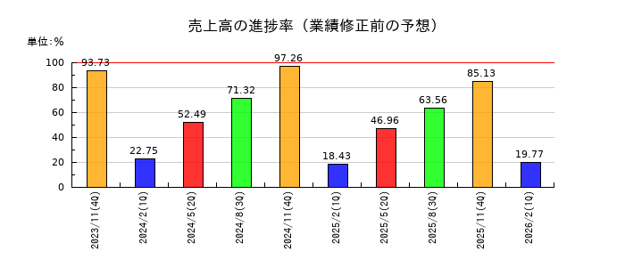 くろがね工作所の売上高の進捗率