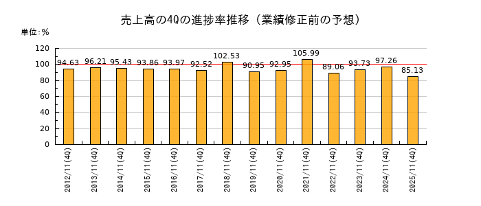 業績修正前の売上高の4Q進捗率推移