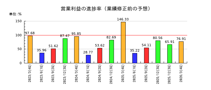 MUTOHの営業利益の進捗率
