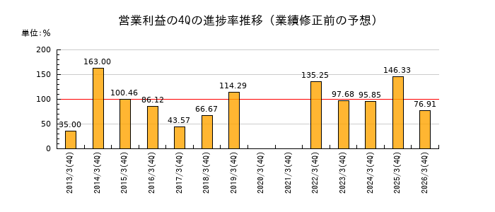 業績修正前の営業利益の4Q進捗率推移