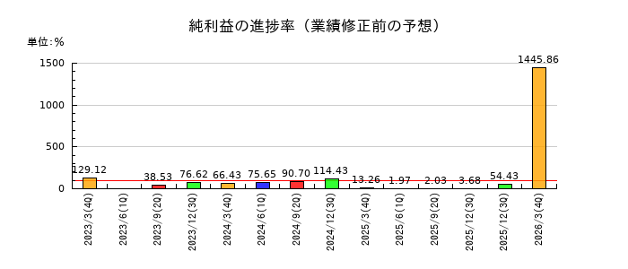 MUTOHの純利益の進捗率