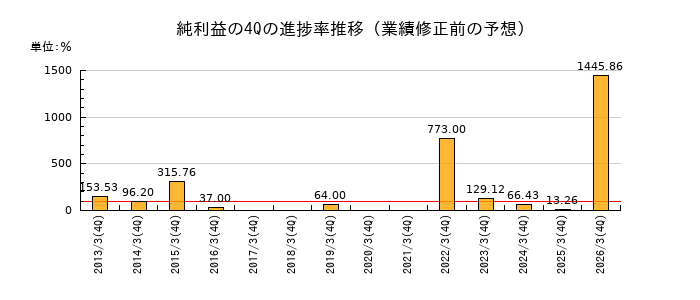 業績修正前の純利益の4Q進捗率推移