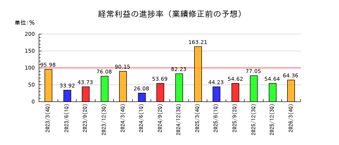 MUTOHの経常利益の進捗率