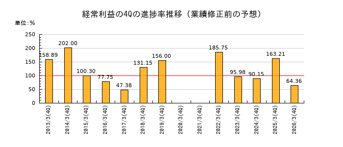 業績修正前の経常利益の4Q進捗率推移