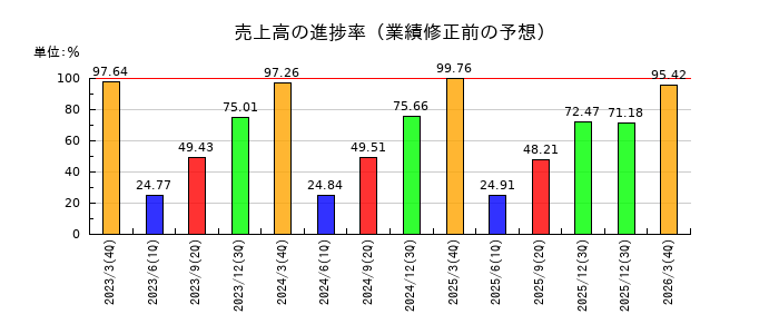 MUTOHの売上高の進捗率