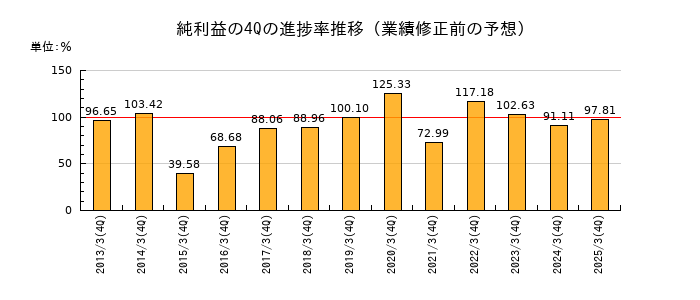 業績修正前の純利益の4Q進捗率推移