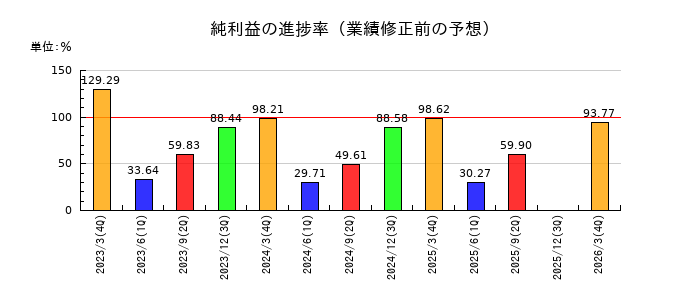 丸紅の純利益の進捗率