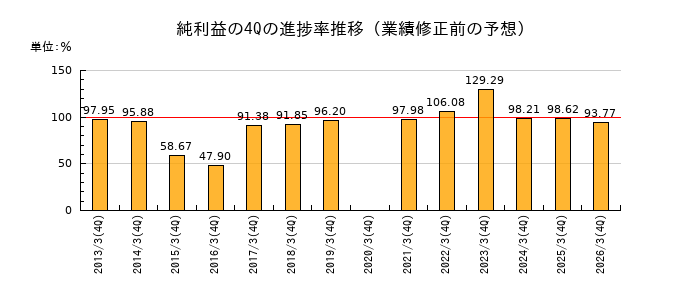 業績修正前の純利益の4Q進捗率推移