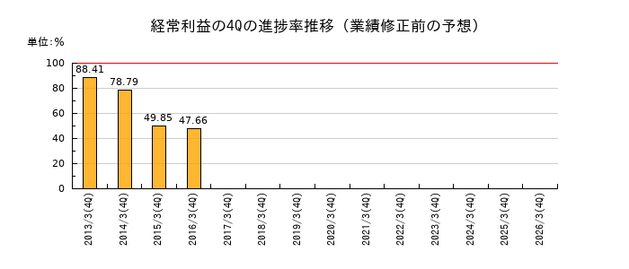 業績修正前の経常利益の4Q進捗率推移