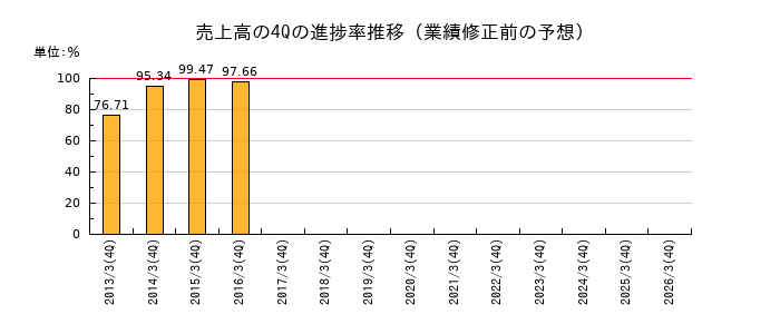 業績修正前の売上高の4Q進捗率推移