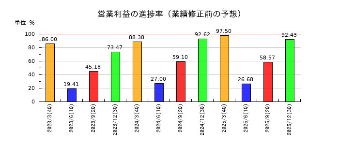 ユアサ・フナショクの営業利益の進捗率