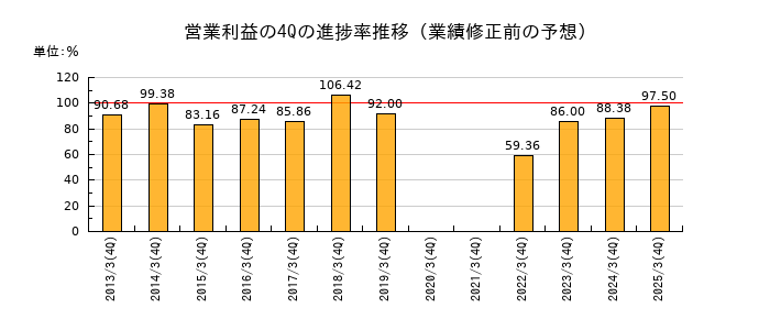 業績修正前の営業利益の4Q進捗率推移