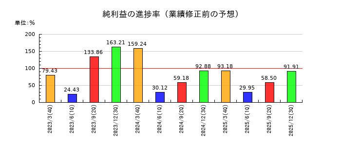 ユアサ・フナショクの純利益の進捗率