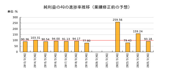 業績修正前の純利益の4Q進捗率推移
