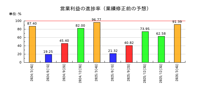 高島の営業利益の進捗率