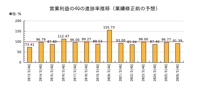 業績修正前の営業利益の4Q進捗率推移