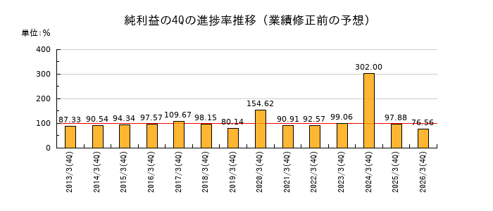 業績修正前の純利益の4Q進捗率推移