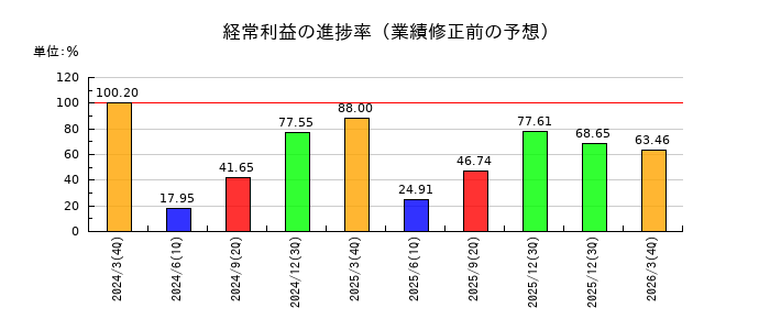 高島の経常利益の進捗率