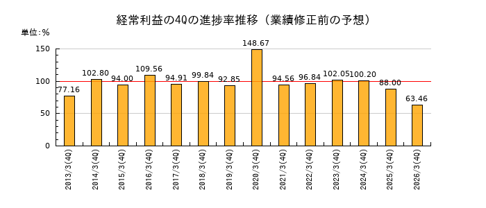 業績修正前の経常利益の4Q進捗率推移