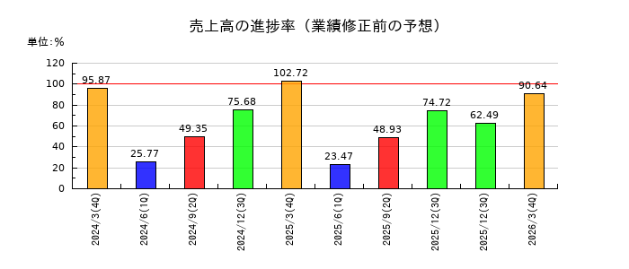 高島の売上高の進捗率