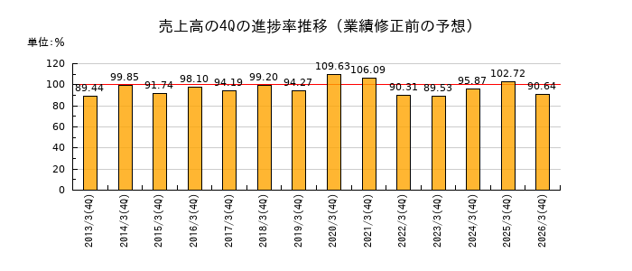 業績修正前の売上高の4Q進捗率推移
