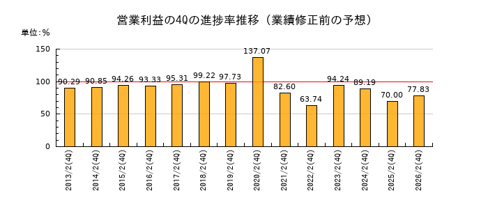 業績修正前の営業利益の4Q進捗率推移