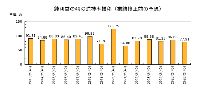 業績修正前の純利益の4Q進捗率推移