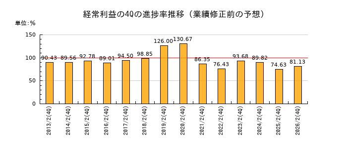 業績修正前の経常利益の4Q進捗率推移