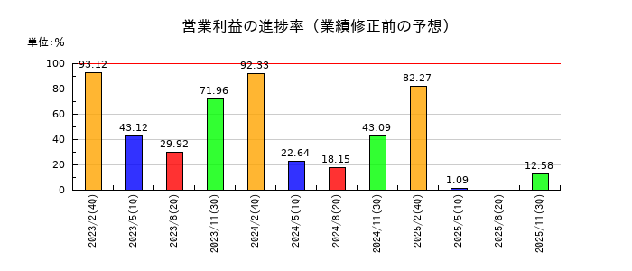 三陽商会の営業利益の進捗率